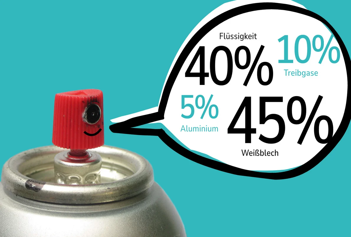Grafik, auf der die Bestandteile einer Spraydose genannt sind: 45 Prozent Flüssigkeit, 40 Prozent Weißblech, 10 Prozent Treigase, 5 Prozent Aluminium